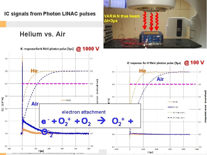 IC signals from Photon LINAC pulses VARIAN true beam Δt<3µs Helium vs. Air @