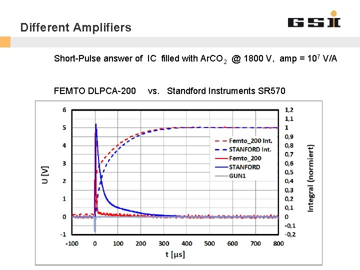 Different Amplifiers Short-Pulse answer of IC filled with Ar. CO 2 @ 1800 V,