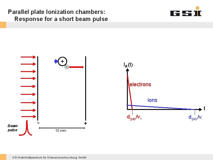 Parallel plate Ionization chambers: Response for a short beam pulse + + + Beam