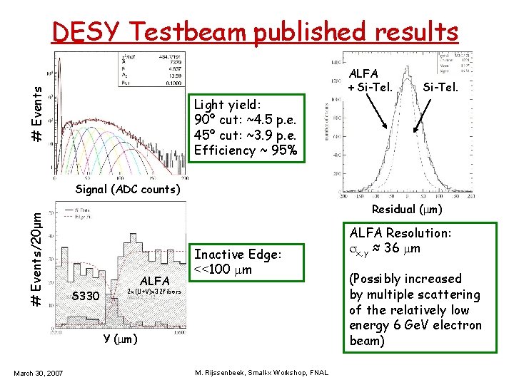 DESY Testbeam published results # Events ALFA + Si-Tel. Light yield: 90º cut: ~4.