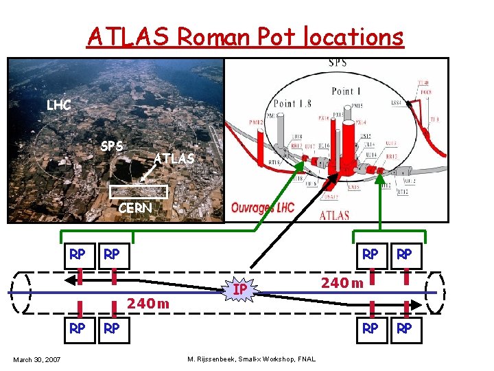 ATLAS Roman Pot locations LHC SPS ATLAS CERN RP RP RP 240 m RP