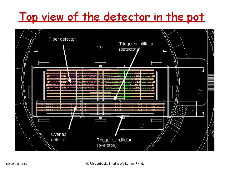 Top view of the detector in the pot Fiber detector Overlap detector March 30,