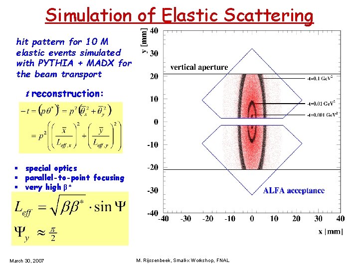 Simulation of Elastic Scattering hit pattern for 10 M elastic events simulated with PYTHIA