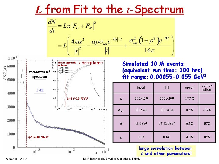 L from Fit to the t-Spectrum closest approach to beam: Simulated 10 M events