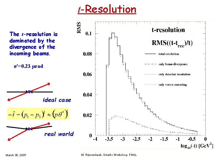 t-Resolution The t-resolution is dominated by the divergence of the incoming beams. σ’=0. 23