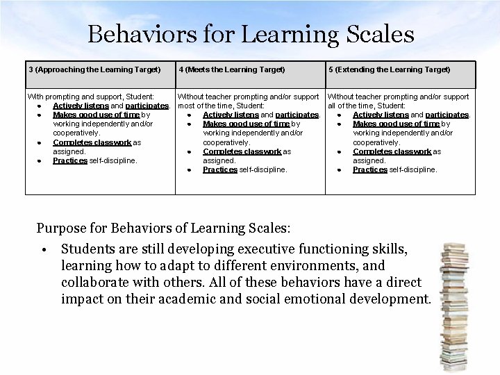 Behaviors for Learning Scales 3 (Approaching the Learning Target) 4 (Meets the Learning Target)