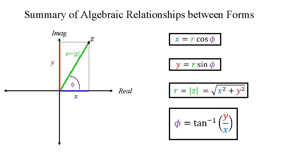 Summary of Algebraic Relationships between Forms Imag r=|z| y f x Real 