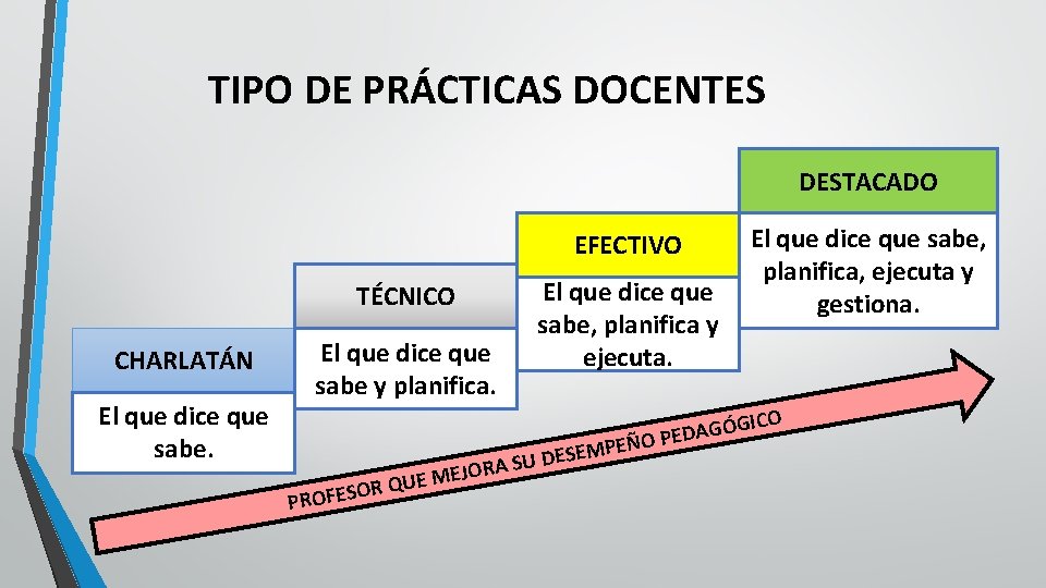 TIPO DE PRÁCTICAS DOCENTES DESTACADO EFECTIVO TÉCNICO CHARLATÁN El que dice que sabe y