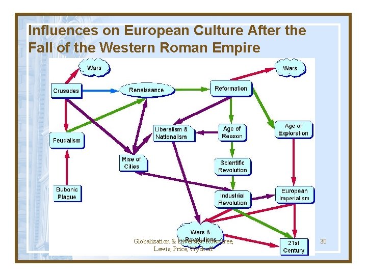 Influences on European Culture After the Fall of the Western Roman Empire Globalization &