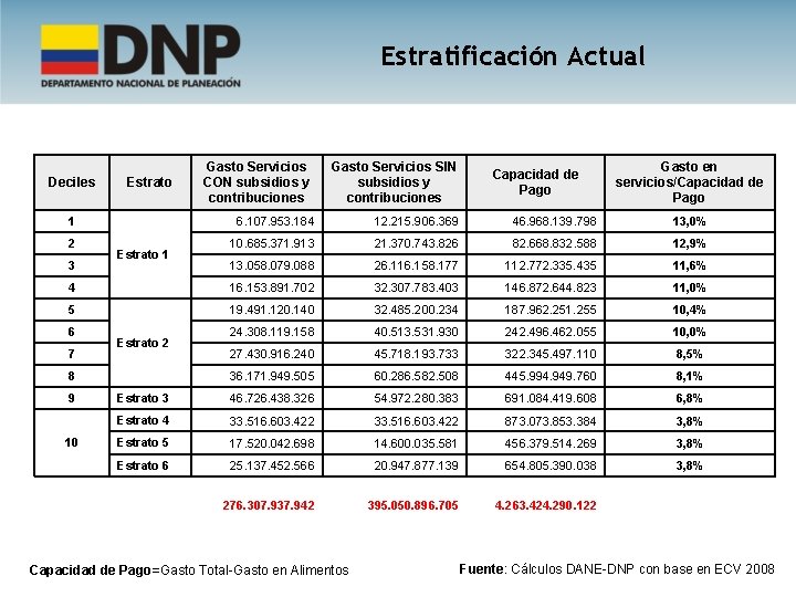 Estratificación Actual Deciles Estrato 1 Gasto Servicios CON subsidios y contribuciones Gasto Servicios SIN