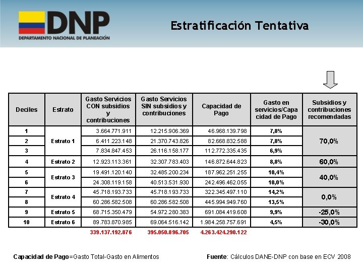 Estratificación Tentativa Deciles Estrato 1 2 Estrato 1 3 4 5 6 7 8