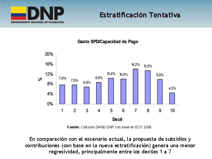 Estratificación Tentativa Fuente: Cálculos DANE-DNP con base en ECV 2008 En comparación con el