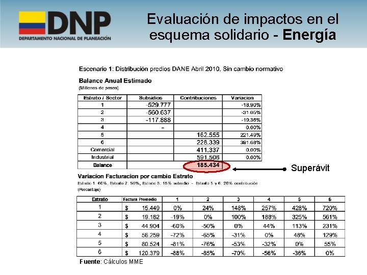 Evaluación de impactos en el esquema solidario - Energía Superávit Fuente: Cálculos MME 