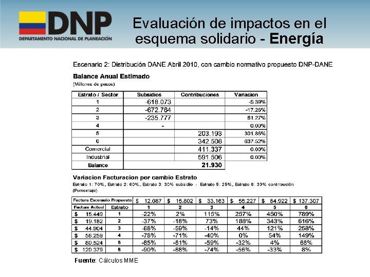 Evaluación de impactos en el esquema solidario - Energía Fuente: Cálculos MME 