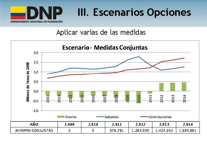 III. Escenarios Opciones Aplicar varias de las medidas AÑO AHORRO CONJUNTAS 2. 009 0