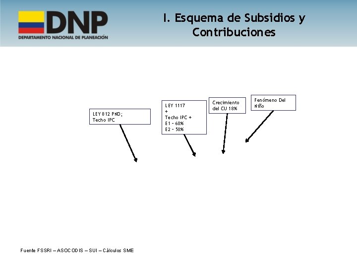 I. Esquema de Subsidios y Contribuciones LEY 812 PND; Techo IPC Fuente FSSRI –