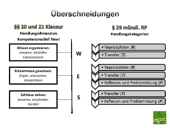 Überschneidungen Handlungsdimension Kompetenzmodell Nawi Wissen organisieren: aneignen, darstellen, kommunizieren Erkenntnisse gewinnen: Handlungskategorien W fragen,