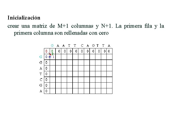 Inicialización crear una matriz de M+1 columnas y N+1. La primera fìla y la