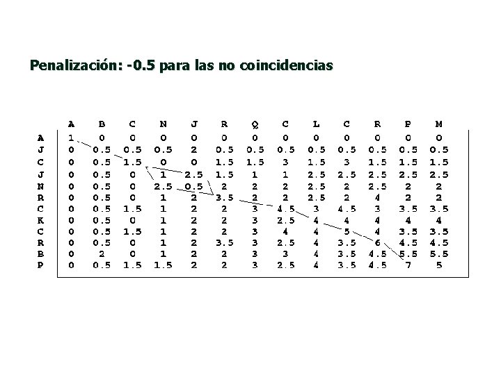 Penalización: -0. 5 para las no coincidencias 