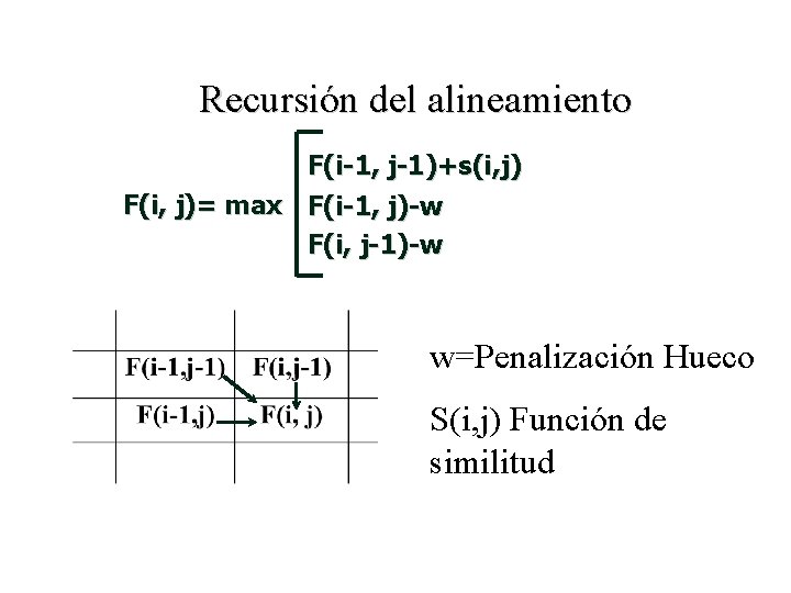 Recursión del alineamiento F(i-1, j-1)+s(i, j) F(i, j)= max F(i-1, j)-w F(i, j-1)-w w=Penalización