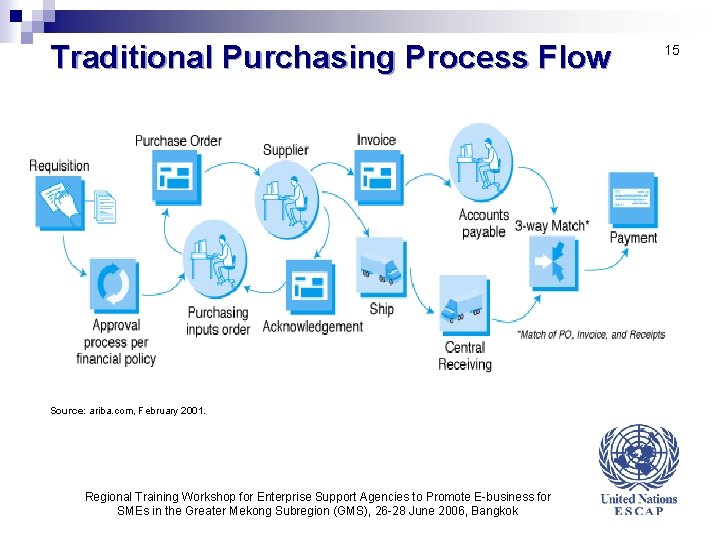 Traditional Purchasing Process Flow Source: ariba. com, February 2001. Regional Training Workshop for Enterprise