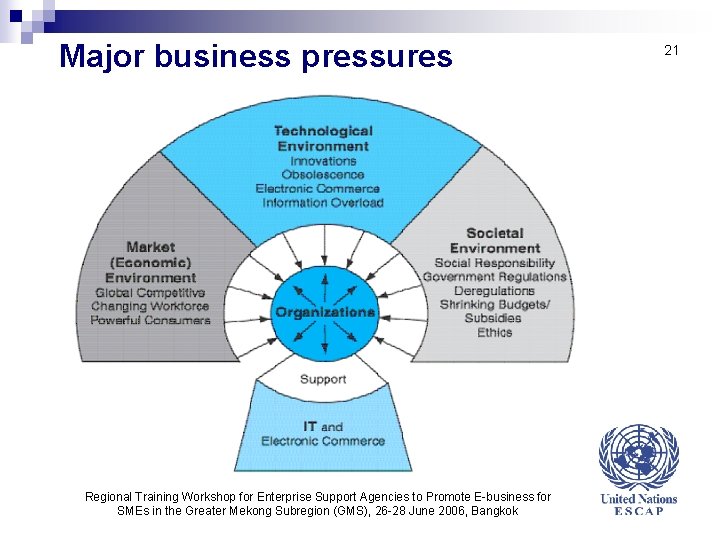 Major business pressures Regional Training Workshop for Enterprise Support Agencies to Promote E-business for