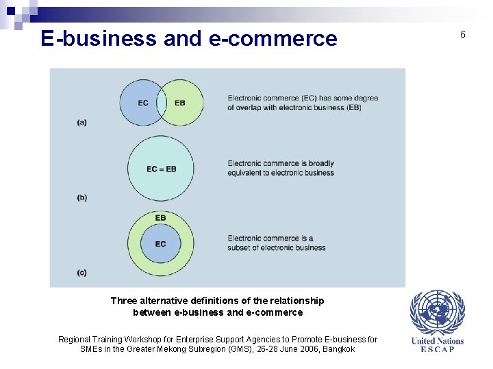 E-business and e-commerce Three alternative deﬁnitions of the relationship between e-business and e-commerce Regional