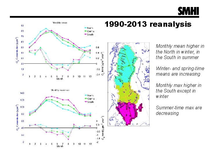 1990 -2013 reanalysis Monthly mean higher in the North in winter, in the South