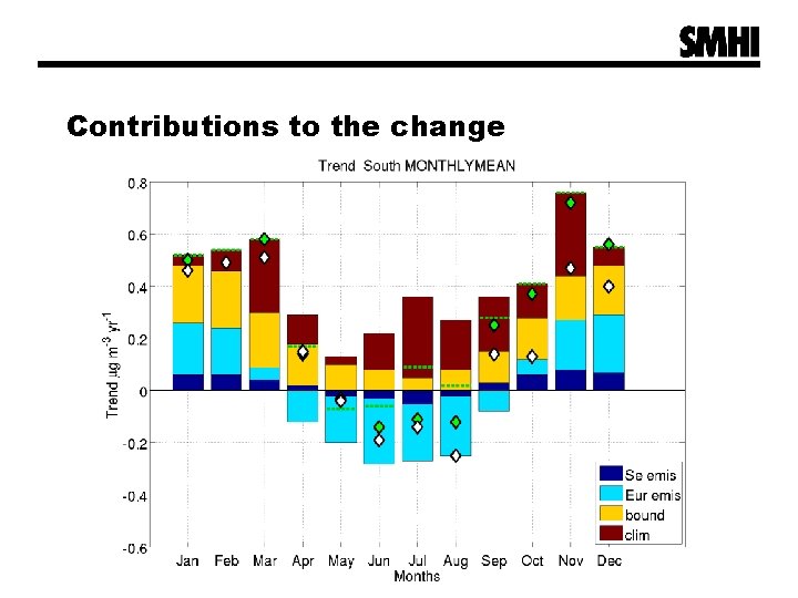 Contributions to the change 