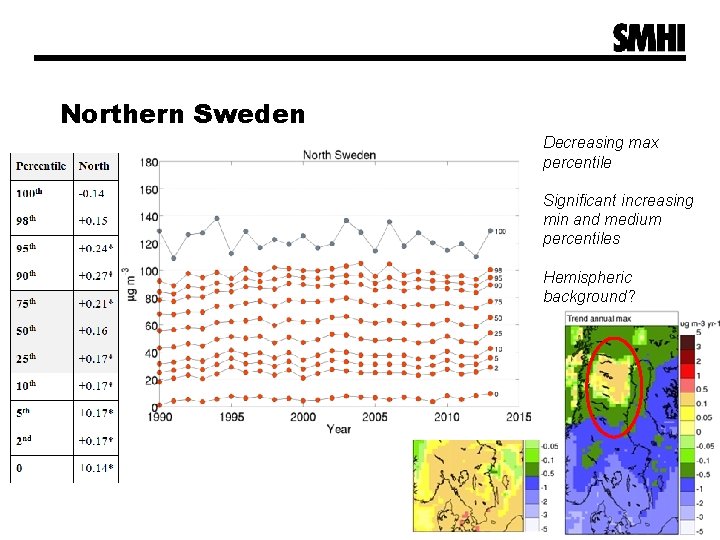 Northern Sweden Decreasing max percentile Significant increasing min and medium percentiles Hemispheric background? 