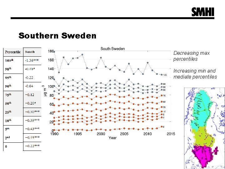 Southern Sweden Decreasing max percentiles Increasing min and mediate percentiles 