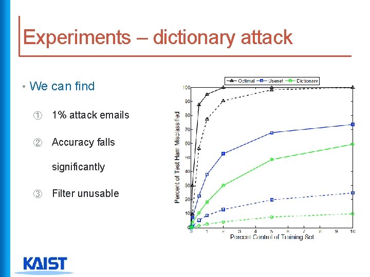 Experiments – dictionary attack • We can find ① 1% attack emails ② Accuracy