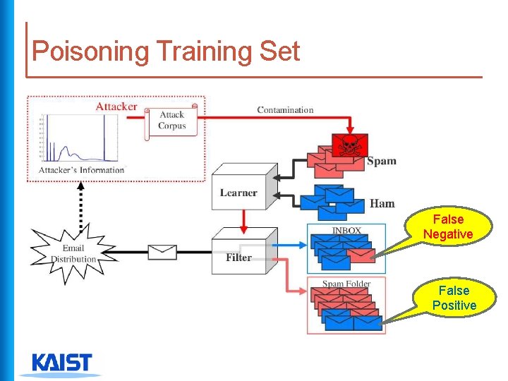 Poisoning Training Set False Negative False Positive 