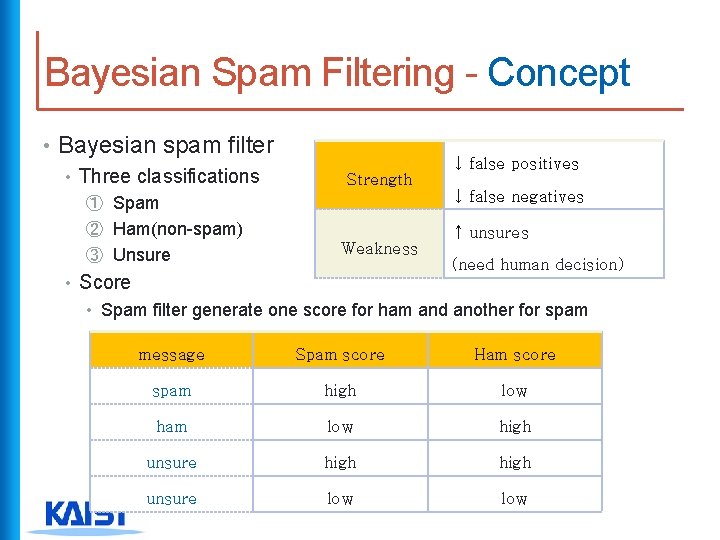 Bayesian Spam Filtering - Concept • Bayesian spam filter • Three classifications ↓ false