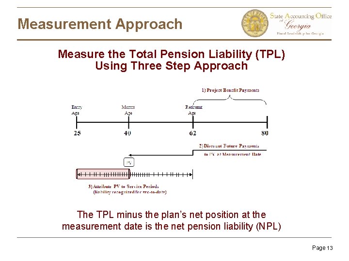 Measurement Approach Measure the Total Pension Liability (TPL) Using Three Step Approach The TPL