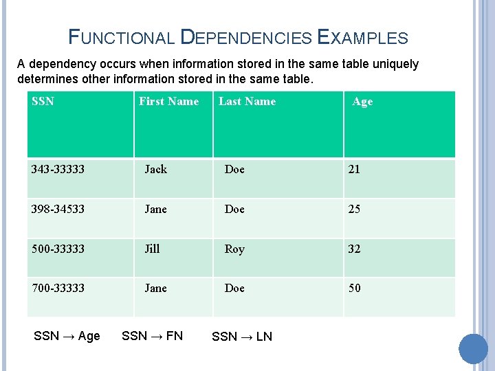 FUNCTIONAL DEPENDENCIES EXAMPLES A dependency occurs when information stored in the same table uniquely
