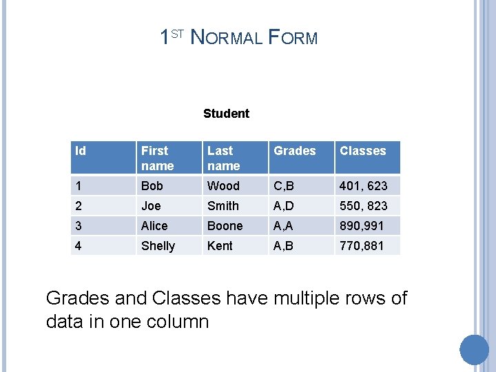 1 ST NORMAL FORM Student Id First name Last name Grades Classes 1 Bob