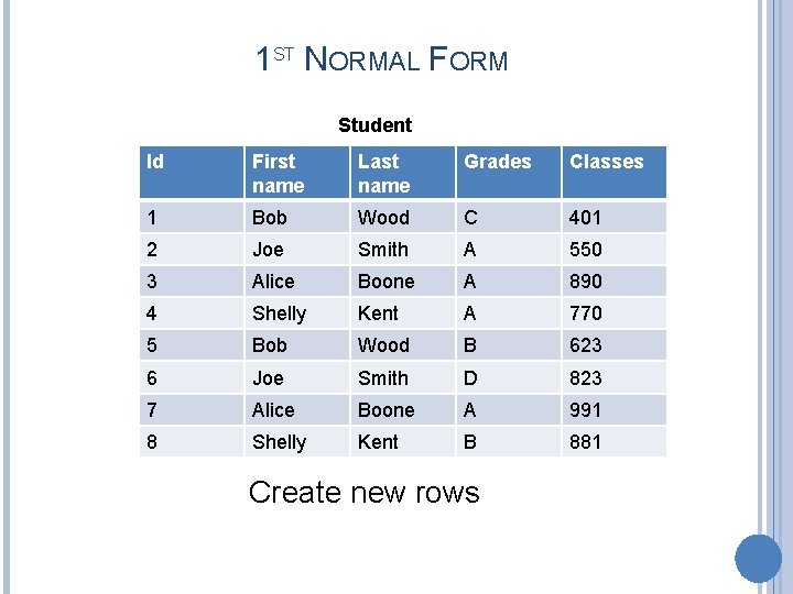 1 ST NORMAL FORM Student Id First name Last name Grades Classes 1 Bob