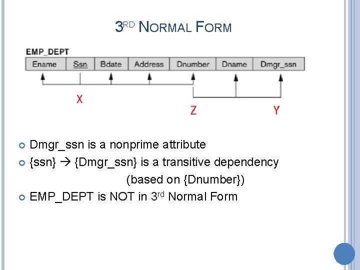 3 RD NORMAL FORM Dmgr_ssn is a nonprime attribute {ssn} {Dmgr_ssn} is a transitive