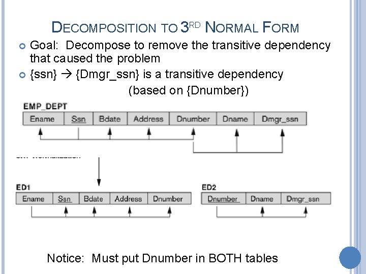 DECOMPOSITION TO 3 RD NORMAL FORM Goal: Decompose to remove the transitive dependency that