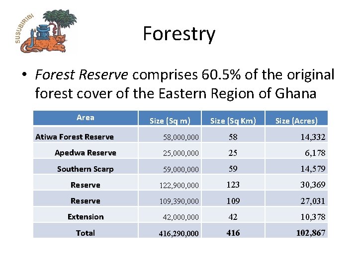 Forestry • Forest Reserve comprises 60. 5% of the original forest cover of the