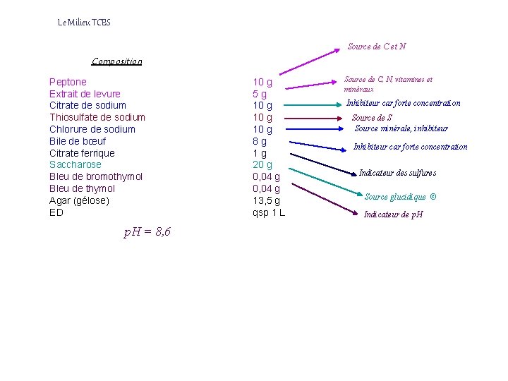 Le Milieu TCBS Source de C et N Composition Peptone Extrait de levure Citrate