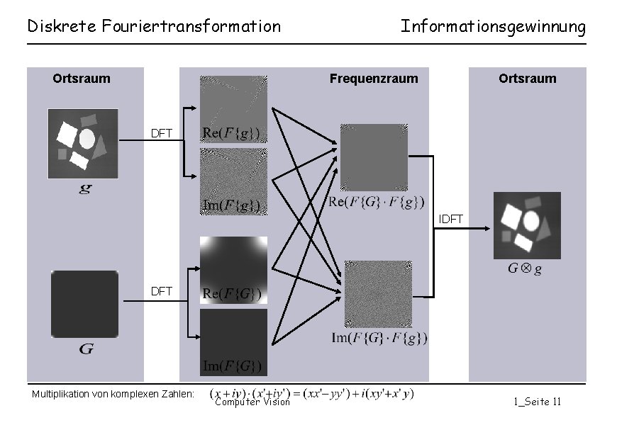 Diskrete Fouriertransformation Ortsraum Informationsgewinnung Frequenzraum Ortsraum DFT IDFT Multiplikation von komplexen Zahlen: Computer Vision