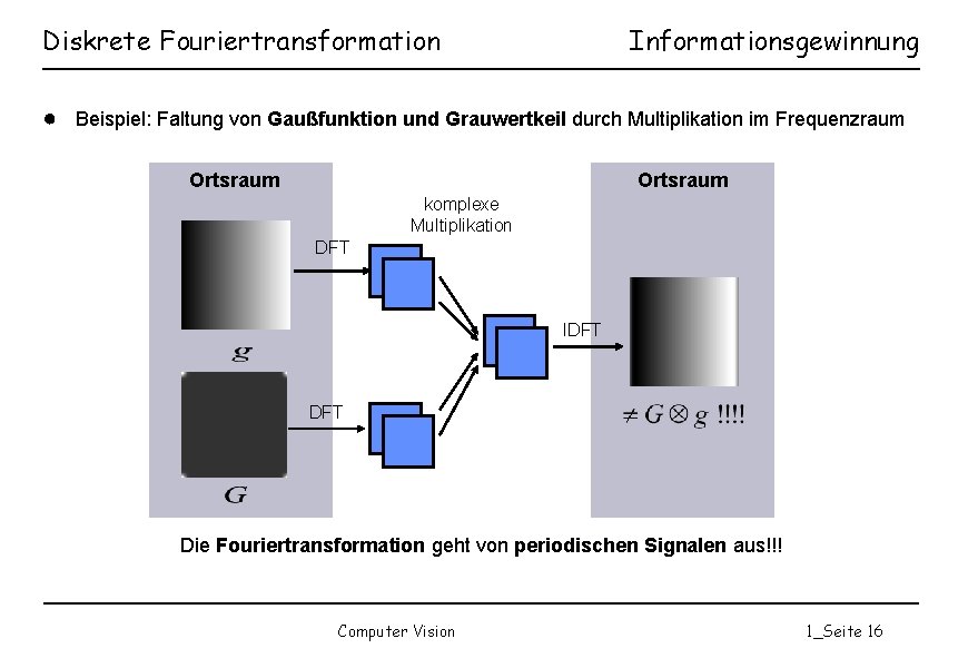 Diskrete Fouriertransformation Informationsgewinnung ● Beispiel: Faltung von Gaußfunktion und Grauwertkeil durch Multiplikation im Frequenzraum