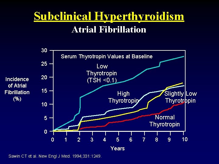 Subclinical Hyperthyroidism Atrial Fibrillation 30 Serum Thyrotropin Values at Baseline 25 Incidence of Atrial