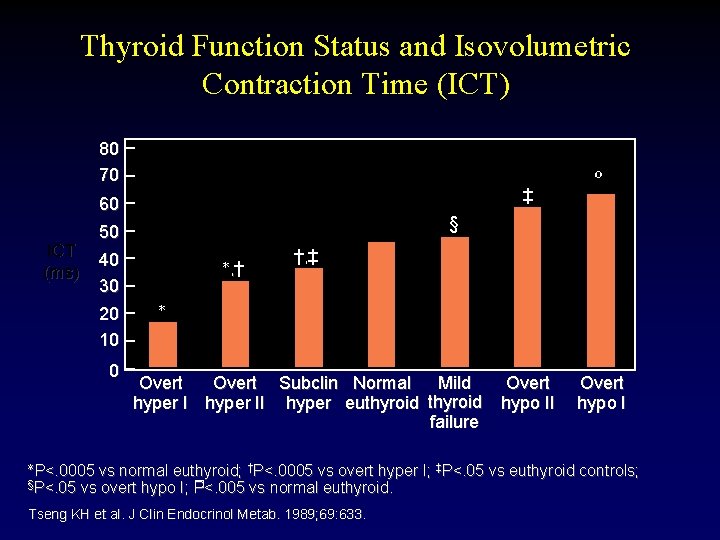 Thyroid Function Status and Isovolumetric Contraction Time (ICT) 80 70 ‡ 60 ICT (ms)