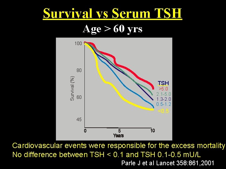Survival vs Serum TSH Age > 60 yrs 100 Survival (%) 80 TSH 60