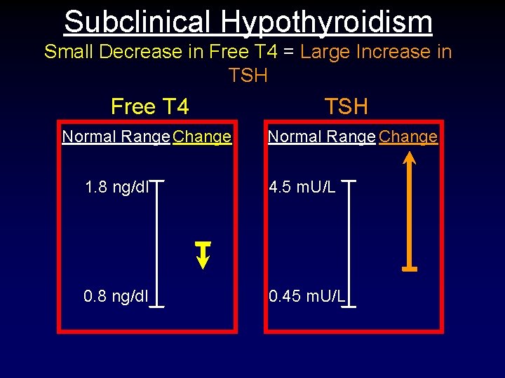 Subclinical Hypothyroidism Small Decrease in Free T 4 = Large Increase in TSH Free