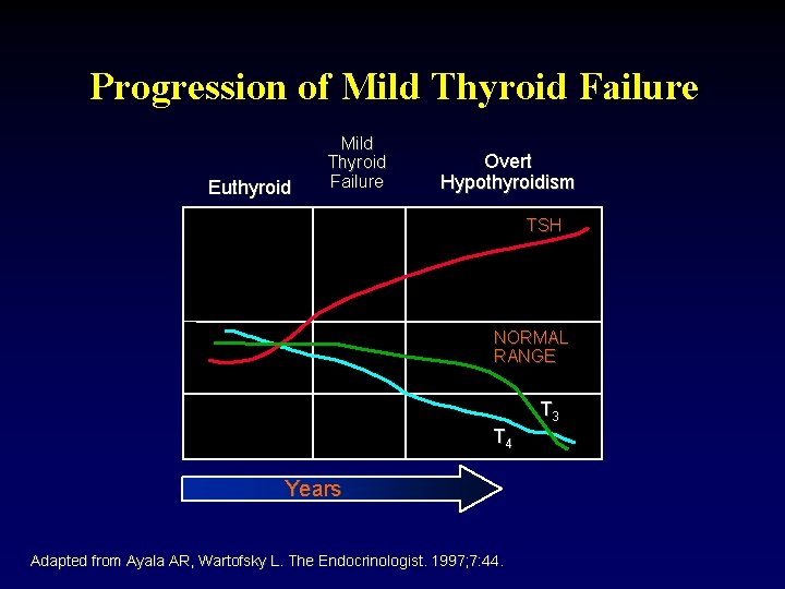 Progression of Mild Thyroid Failure Euthyroid Mild Thyroid Failure Overt Hypothyroidism TSH NORMAL RANGE