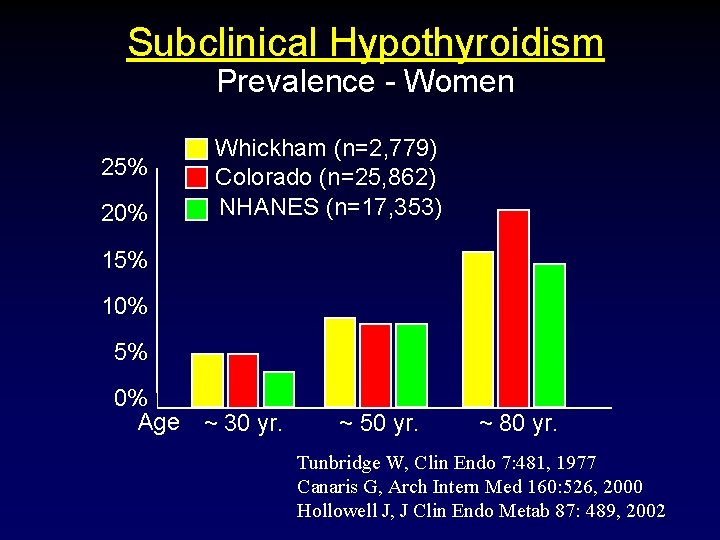 Subclinical Hypothyroidism Prevalence - Women 25% 20% Whickham (n=2, 779) Colorado (n=25, 862) NHANES